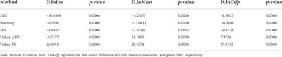 Assessing the effects of land transfer marketization on green total factor productivity from the perspective of resource allocation: Evidence from China